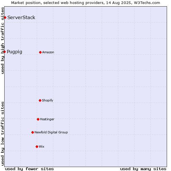 Market position of ServerStack vs. Pugpig