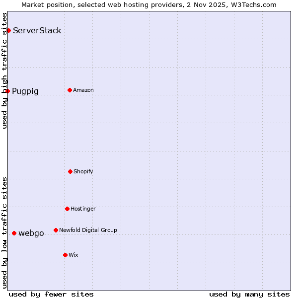 Market position of webgo vs. ServerStack vs. Pugpig