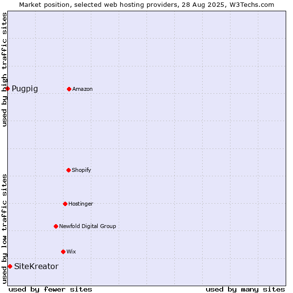 Market position of SiteKreator vs. Pugpig