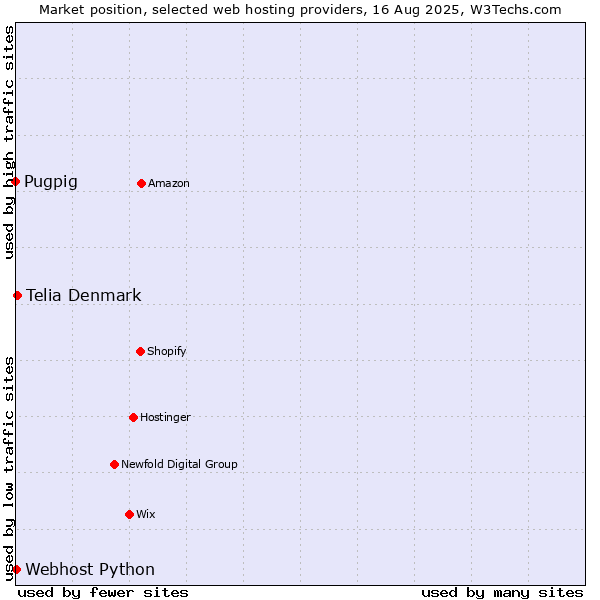 Market position of Telia Denmark vs. Webhost Python vs. Pugpig