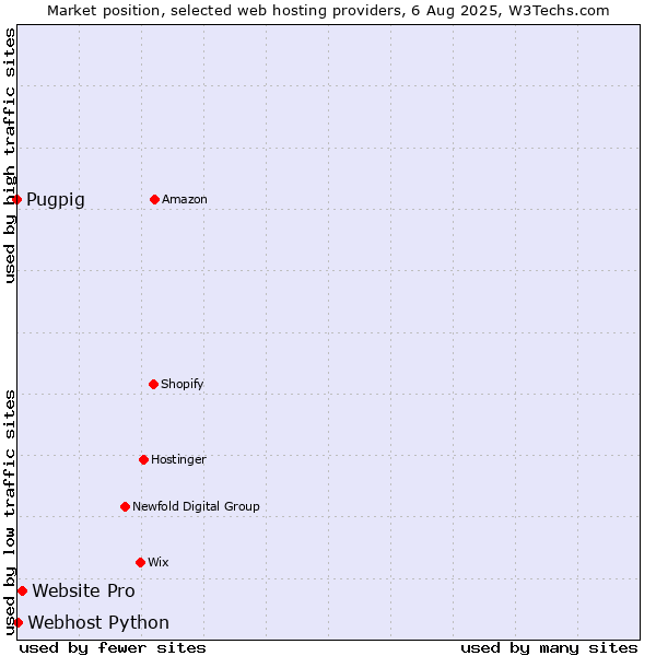 Market position of Website Pro vs. Webhost Python vs. Pugpig