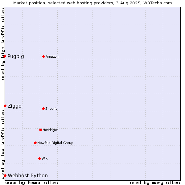 Market position of Ziggo vs. Webhost Python vs. Pugpig