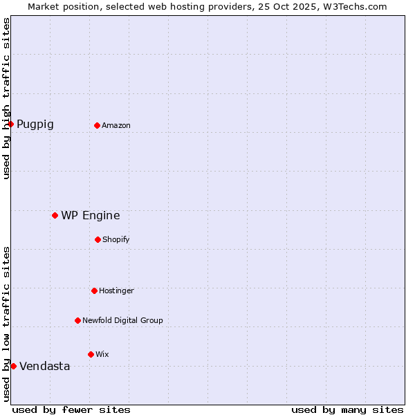 Market position of WP Engine vs. Vendasta vs. Pugpig