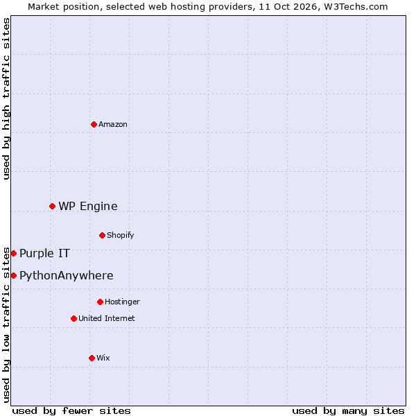 Market position of WP Engine vs. PythonAnywhere vs. Purple IT