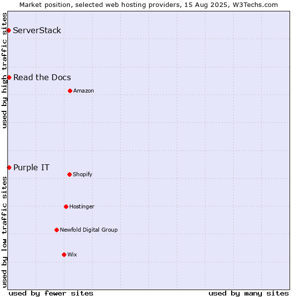 Market position of Read the Docs vs. Purple IT vs. ServerStack