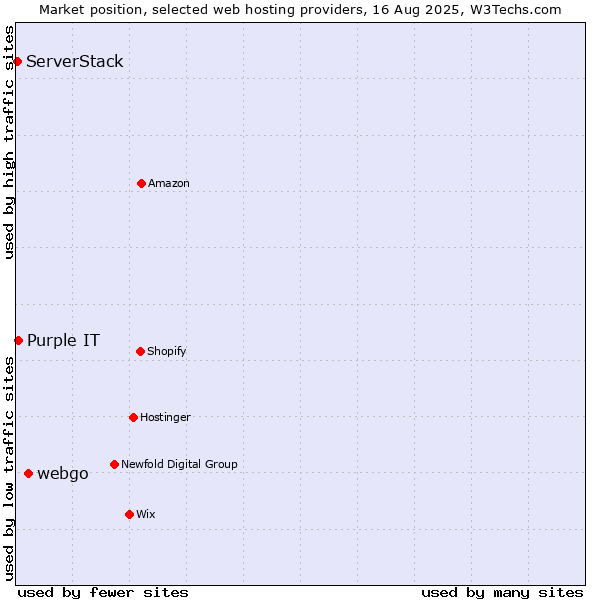 Market position of webgo vs. Purple IT vs. ServerStack