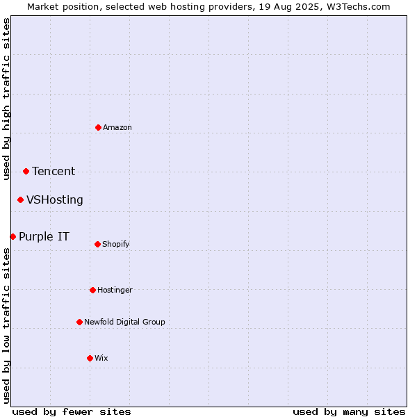 Market position of Tencent vs. VSHosting vs. Purple IT