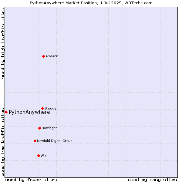 Market position of PythonAnywhere