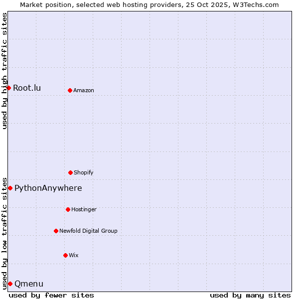 Market position of Qmenu vs. PythonAnywhere vs. Root.lu