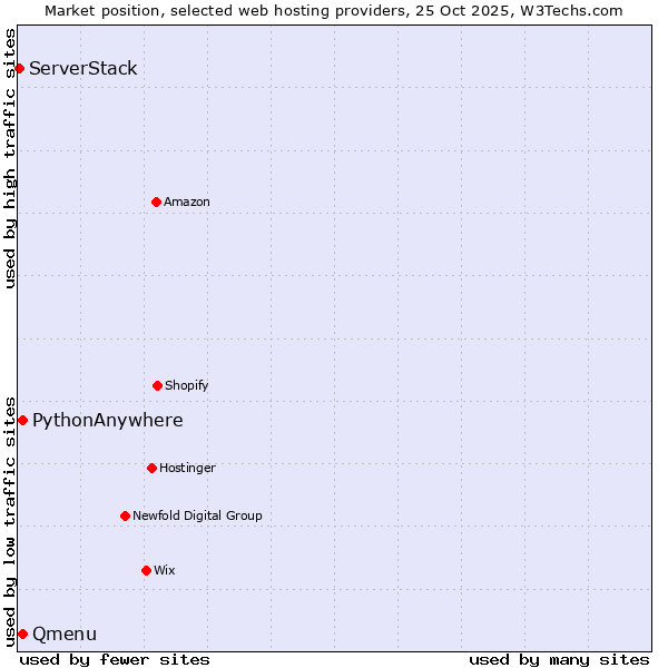 Market position of Qmenu vs. PythonAnywhere vs. ServerStack