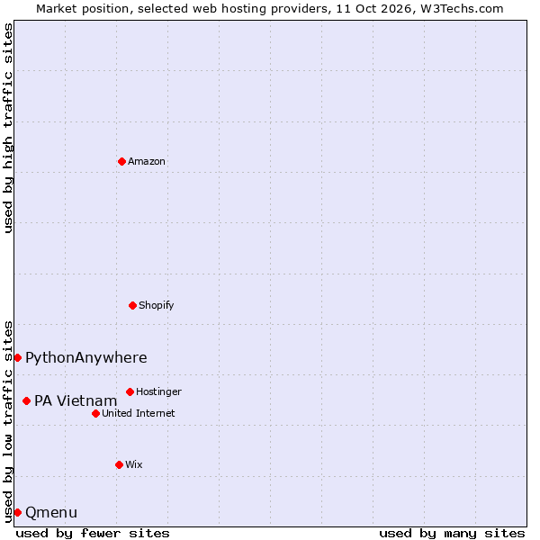 Market position of PA Vietnam vs. PythonAnywhere vs. Qmenu