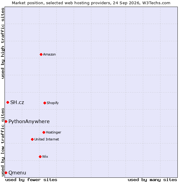 Market position of SH.cz vs. PythonAnywhere vs. Qmenu