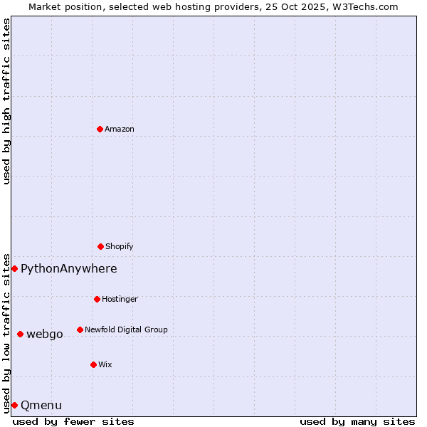 Market position of webgo vs. Qmenu vs. PythonAnywhere
