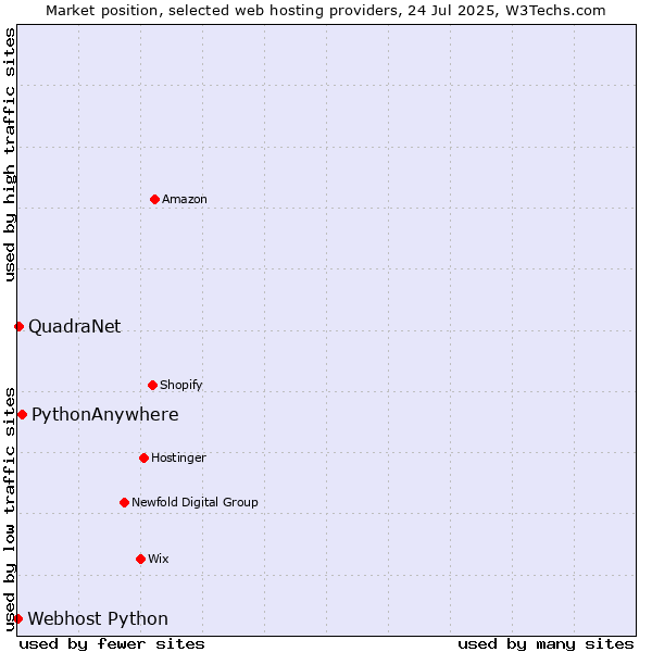 Market position of PythonAnywhere vs. QuadraNet vs. Webhost Python
