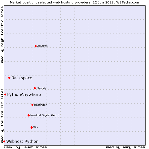 Market position of Rackspace vs. PythonAnywhere vs. Webhost Python