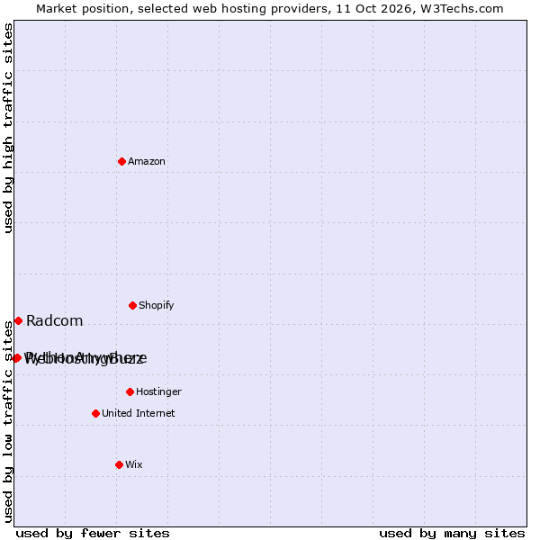 Market position of Radcom vs. PythonAnywhere vs. WebHostingBuzz