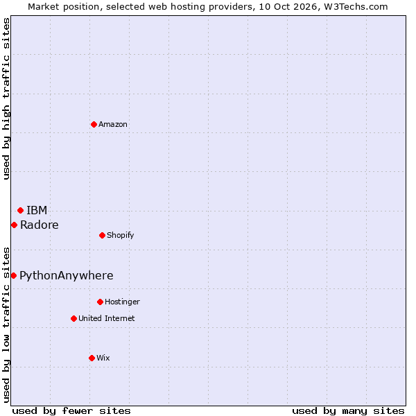 Market position of IBM vs. Radore vs. PythonAnywhere