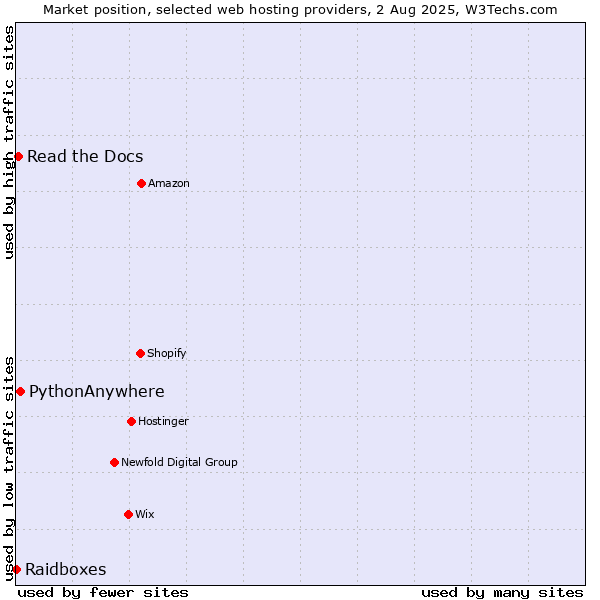 Market position of PythonAnywhere vs. Read the Docs vs. Raidboxes