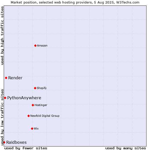 Market position of Render vs. PythonAnywhere vs. Raidboxes
