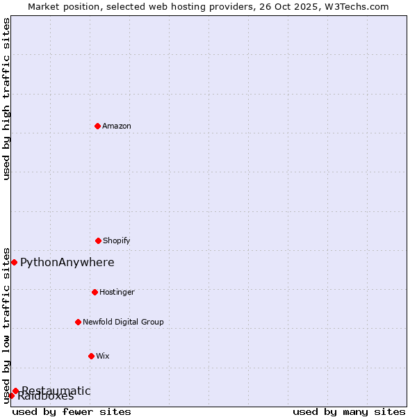 Market position of Restaumatic vs. PythonAnywhere vs. Raidboxes