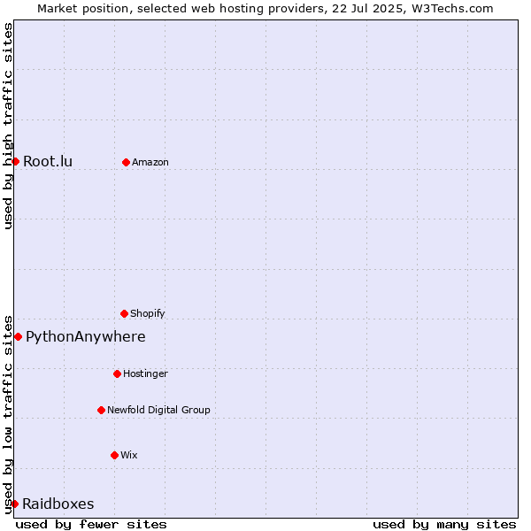 Market position of PythonAnywhere vs. Root.lu vs. Raidboxes