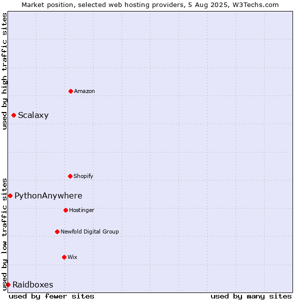 Market position of Scalaxy vs. PythonAnywhere vs. Raidboxes