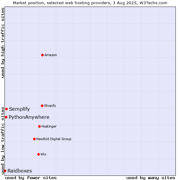 Market position of Semplify vs. PythonAnywhere vs. Raidboxes