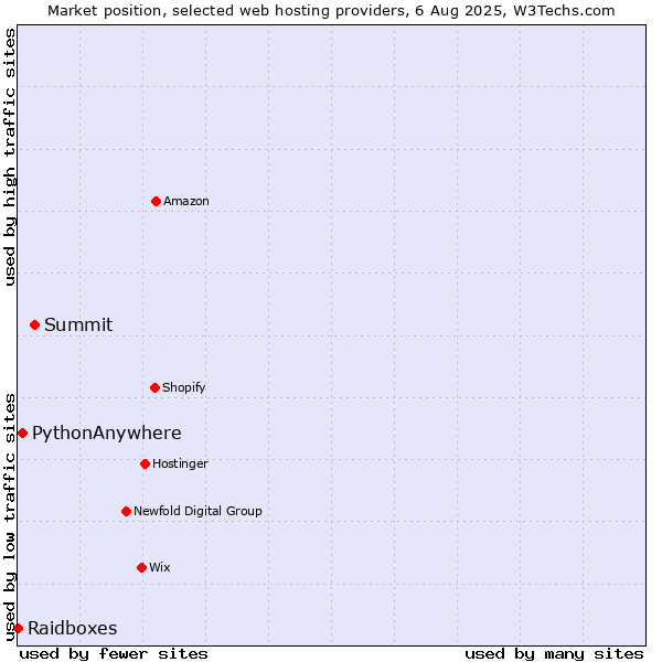 Market position of Summit vs. PythonAnywhere vs. Raidboxes