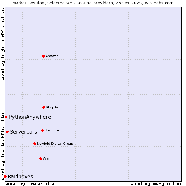Market position of Serverpars vs. PythonAnywhere vs. Raidboxes