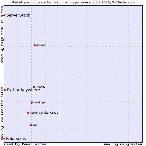 Market position of PythonAnywhere vs. ServerStack vs. Raidboxes