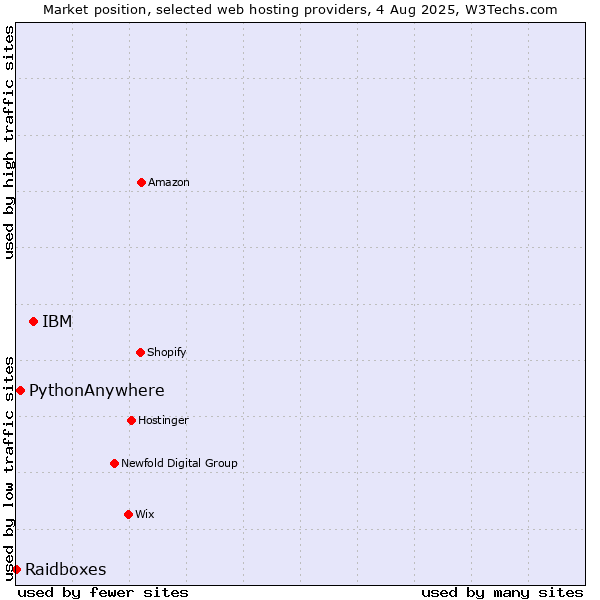 Market position of IBM vs. PythonAnywhere vs. Raidboxes