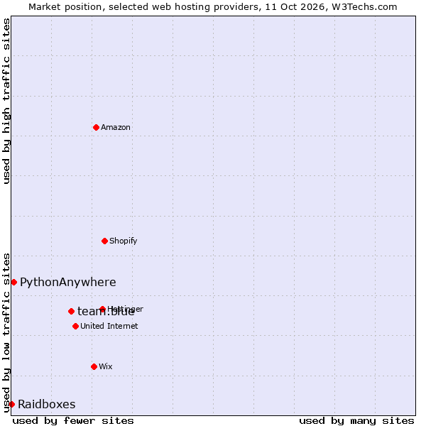Market position of team.blue vs. PythonAnywhere vs. Raidboxes
