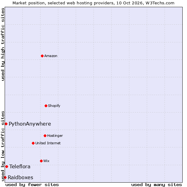 Market position of Teleflora vs. PythonAnywhere vs. Raidboxes