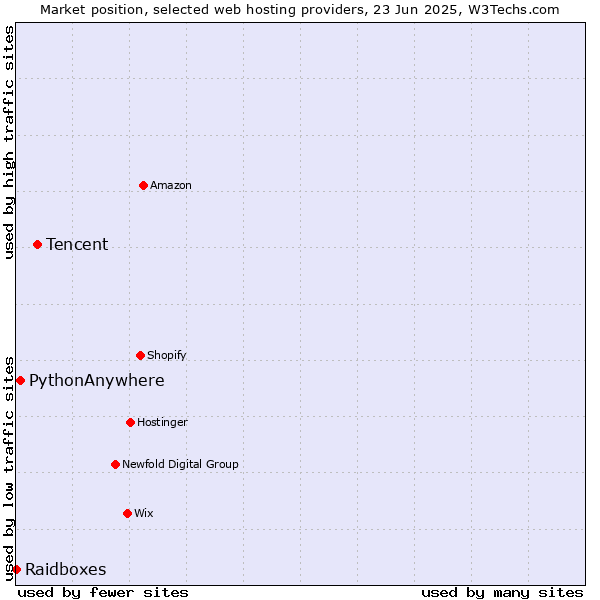 Market position of Tencent vs. PythonAnywhere vs. Raidboxes