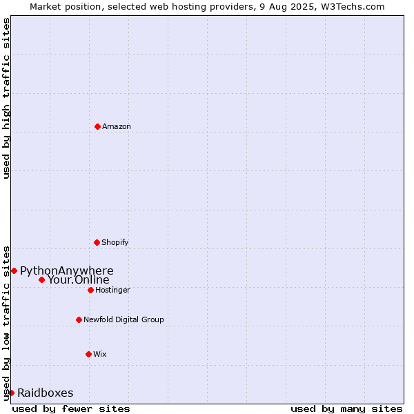 Market position of Your.Online vs. PythonAnywhere vs. Raidboxes