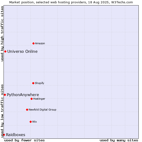 Market position of Universo Online vs. PythonAnywhere vs. Raidboxes