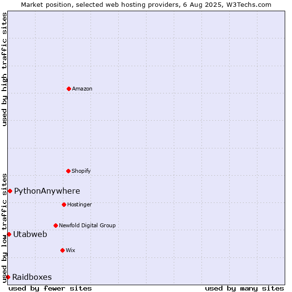 Market position of PythonAnywhere vs. Utabweb vs. Raidboxes