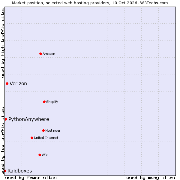 Market position of Verizon vs. PythonAnywhere vs. Raidboxes