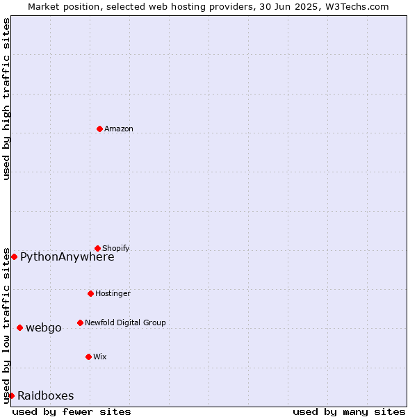 Market position of webgo vs. PythonAnywhere vs. Raidboxes