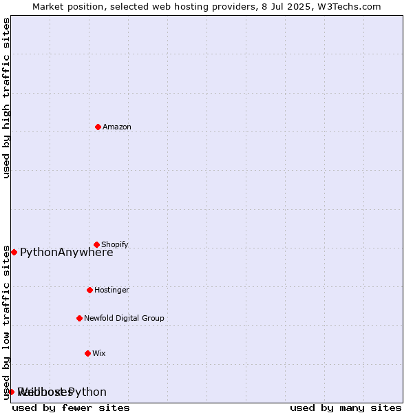 Market position of PythonAnywhere vs. Webhost Python vs. Raidboxes