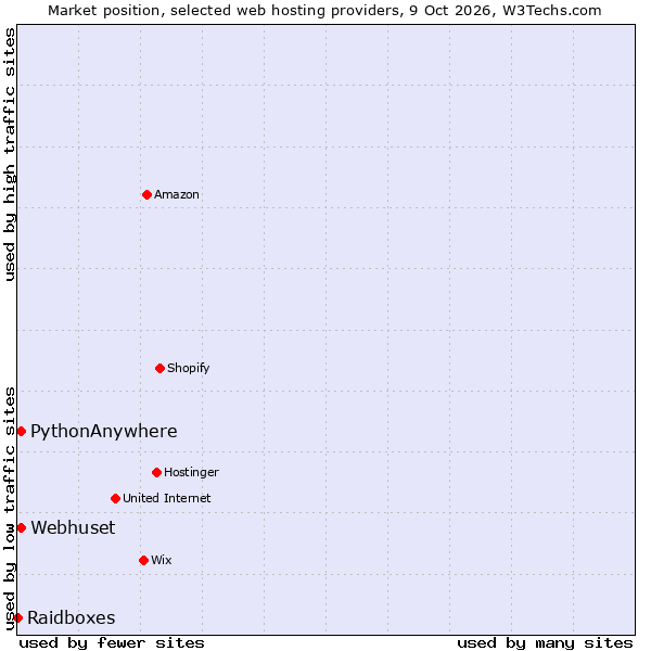 Market position of PythonAnywhere vs. Webhuset vs. Raidboxes