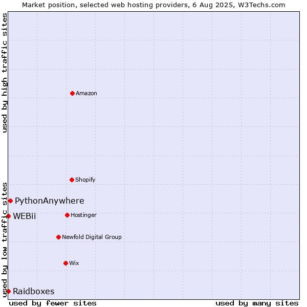 Market position of PythonAnywhere vs. Raidboxes vs. WEBii