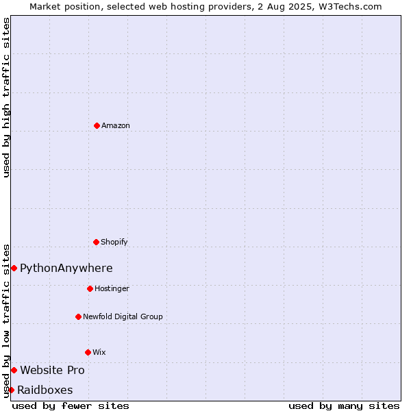 Market position of Website Pro vs. PythonAnywhere vs. Raidboxes