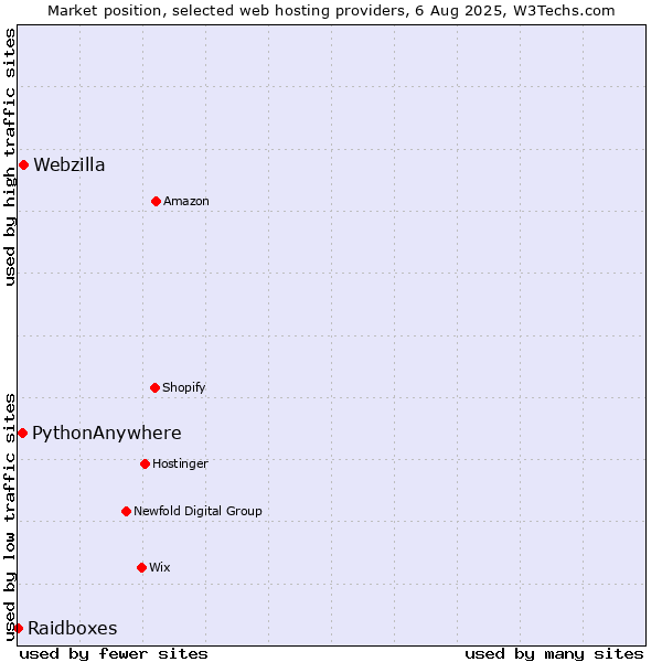 Market position of Webzilla vs. PythonAnywhere vs. Raidboxes