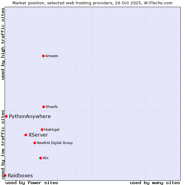 Market position of XServer vs. PythonAnywhere vs. Raidboxes