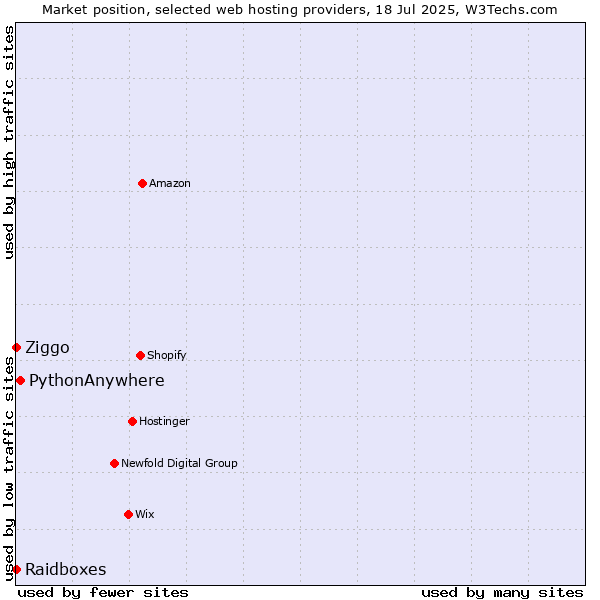 Market position of PythonAnywhere vs. Ziggo vs. Raidboxes