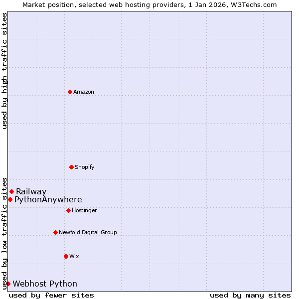 Market position of Railway vs. PythonAnywhere vs. Webhost Python