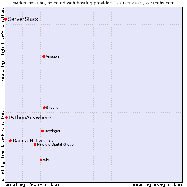 Market position of Raiola Networks vs. PythonAnywhere vs. ServerStack