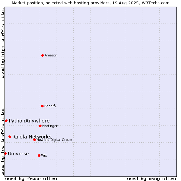 Market position of Raiola Networks vs. PythonAnywhere vs. Universe