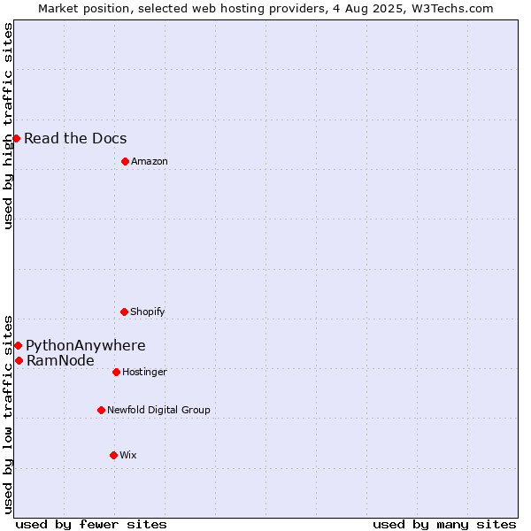 Market position of RamNode vs. PythonAnywhere vs. Read the Docs